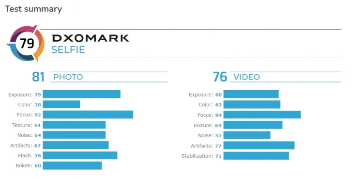 DxOMark gives the Sony Xperia 5 an unsaatisfactory selfie score