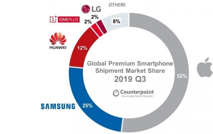 5G phones occupy 5% of the global premium smartphone shipments in Q3 2019