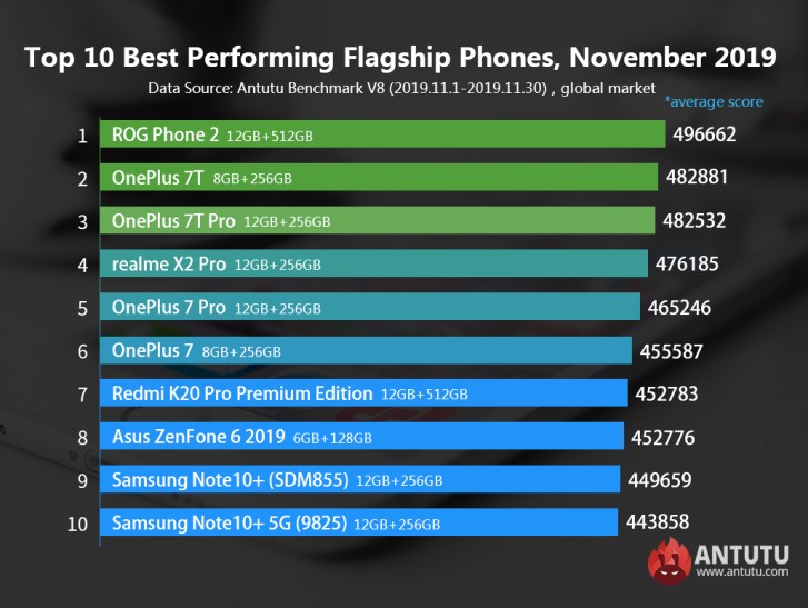 AnTuTu announces the best performing Android phones for November