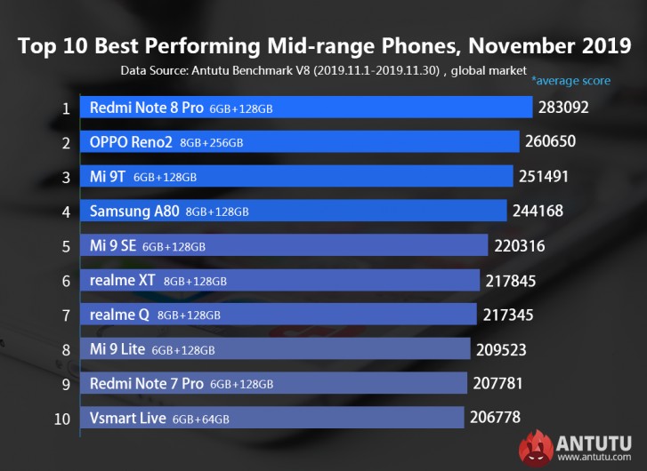 AnTuTu announces the best performing Android phones for November