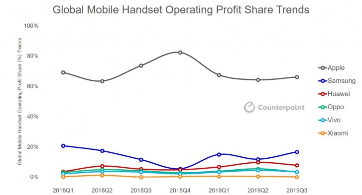 CR: Apple is still the top earner in the smartphone world