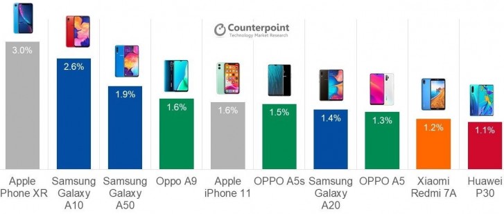 Counterpoint: iPhone XR was the best selling smartphone globally through Q3 2019