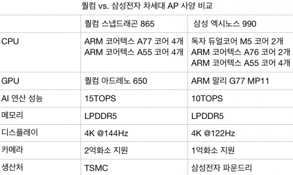 Samsung Galaxy S11 will reportedly use the Snapdragon 865 chipset in more regions