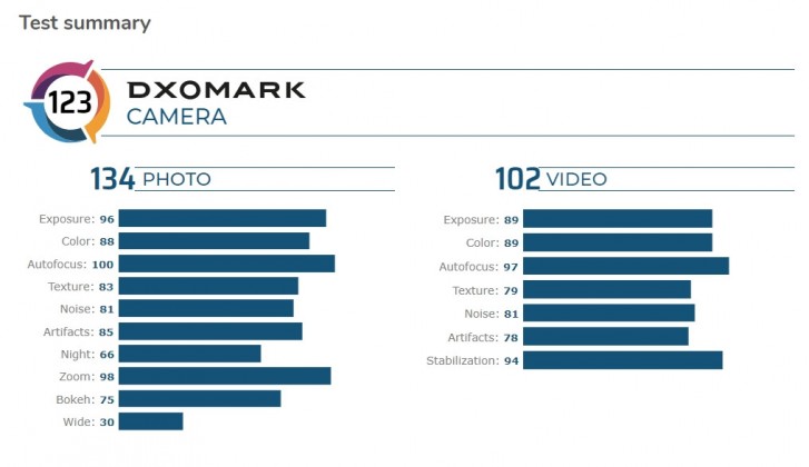 DxOMark: la càmera Huawei Mate 30 Pro 5G és de la versió normal