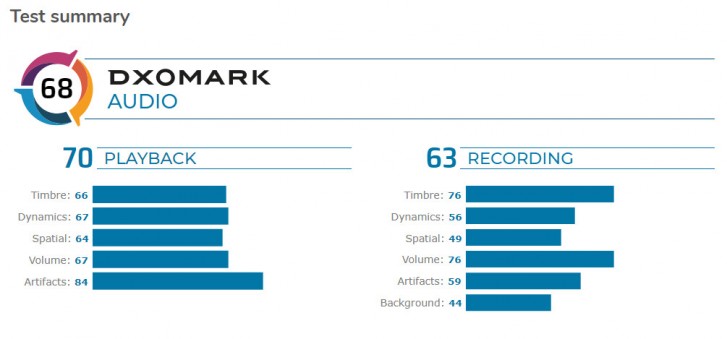 The Google Pixel 4 earns 5th position in DxOMark's audio ranking