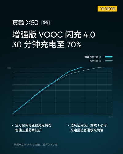 Realme X50 5G will come with VOOC 4.0 fast charging