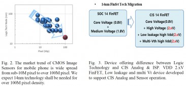 Samsung details plans for image sensors built on a 14nm FinFET process