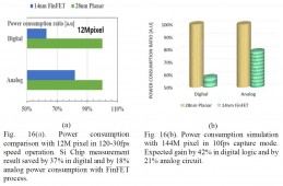 Samsung details plans for image sensors built on a 14nm FinFET process