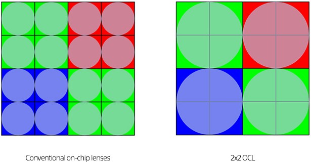 Sony unveils 2x2 on-chip lens tech for Quad Bayer sensors, which promises better AF performance