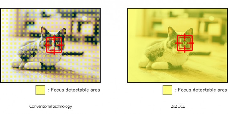 Sony unveils 2x2 on-chip lens tech for Quad Bayer sensors, which promises better AF performance