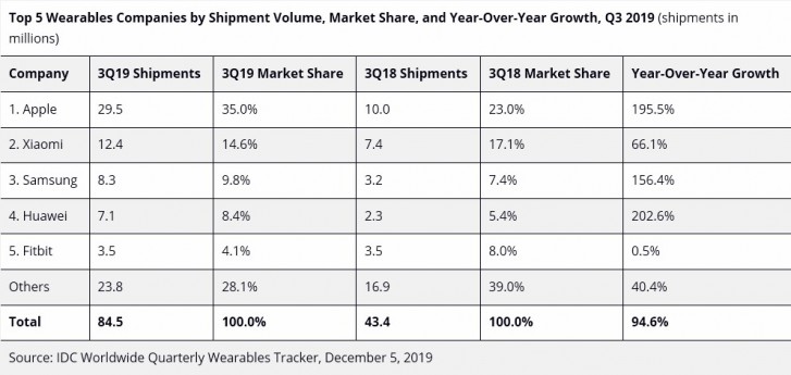 IDC: Wearables industry surged in Q3 with soaring popularity of ‘hearables’