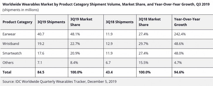 IDC: Wearables industry surged in Q3 with soaring popularity of ‘hearables’