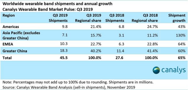 Global wearable band market grew 65% in Q3, Xiaomi dominates worldwide 