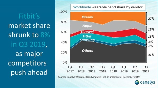 Q3에서 전 세계 웨어러블 밴드 시장이 65 % 성장, Xiaomi가 전 세계를 지배 