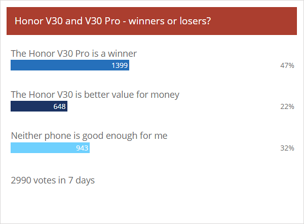 Weekly poll results: the Honor V30 Pro is a winner, its sibling not so much