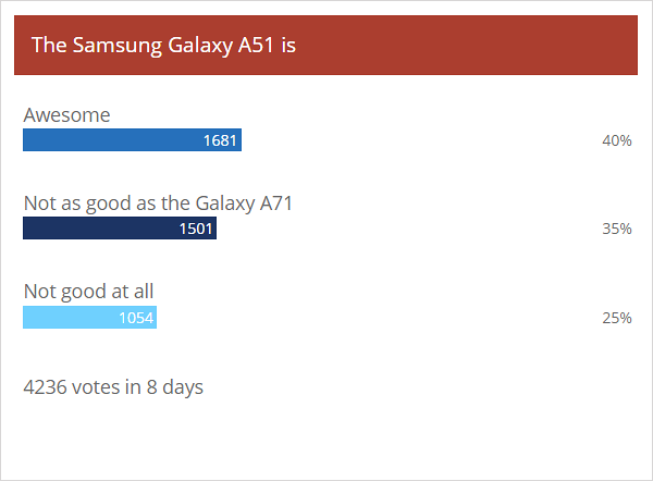 Weekly poll results: Samsung Galaxy A71 outshines its sibling, the A51