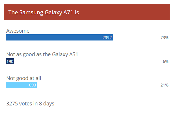 Weekly poll results: Samsung Galaxy A71 outshines its sibling, the A51