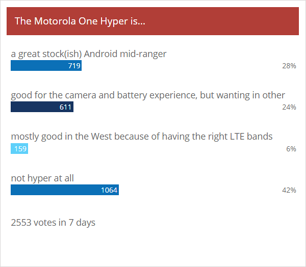Weekly poll results: the Motorola One Hyper will do fine in the right markets