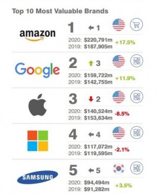 Amazon tops brands value chart, Google and Apple complete podium ...