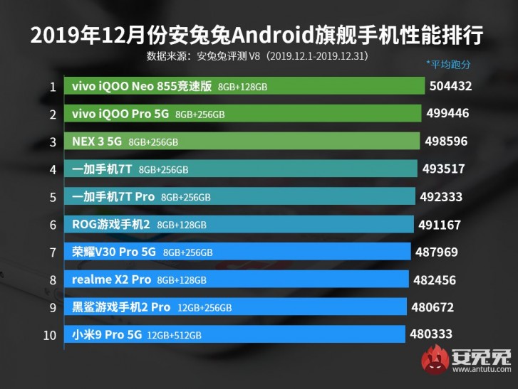 AnTuTu releases its Android power rankings, topped by vivo iQOO Neo 855 racing