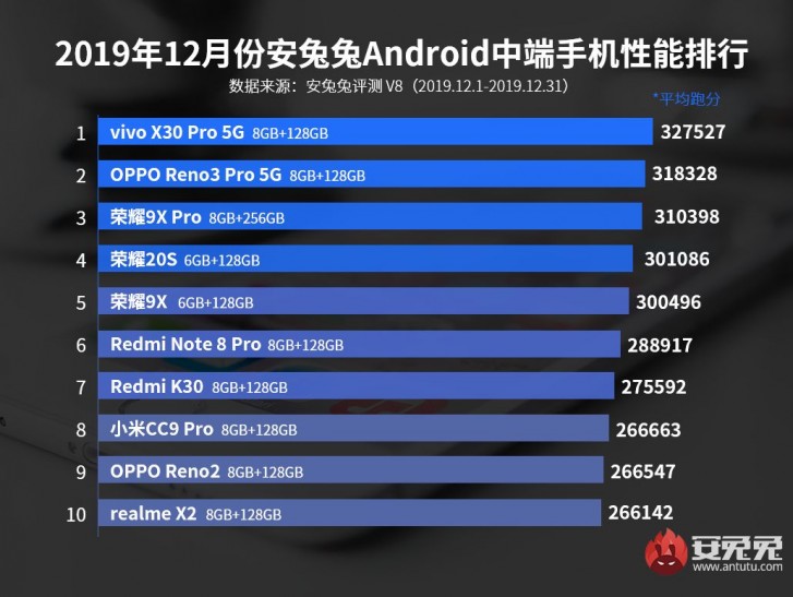 AnTuTu releases its Android power rankings, topped by vivo iQOO Neo 855 racing