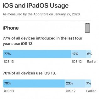 iOS and iPadOS usage