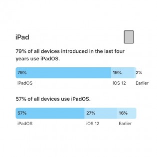 iOS and iPadOS usage