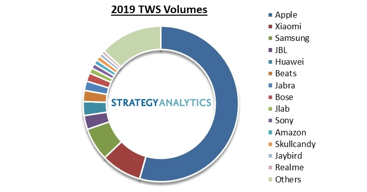 Apple sold most of the true wireless headsets last year, Samsung a distant third