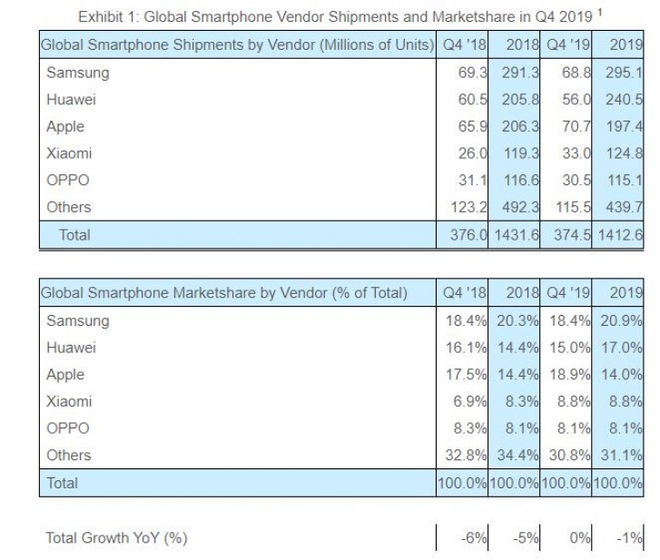 Apple shipped the most phones in Q4, Huawei slid 7%