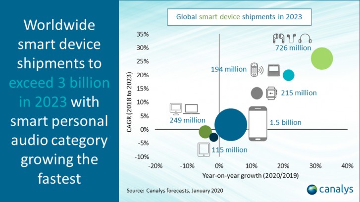 Canalys: Bluetooth headphones will become the second biggest smart device category after phones