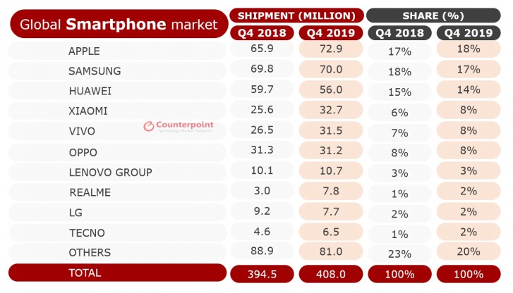 Counterpoint: Huawei becomes #2 smartphone maker despite strong Q4 from Apple