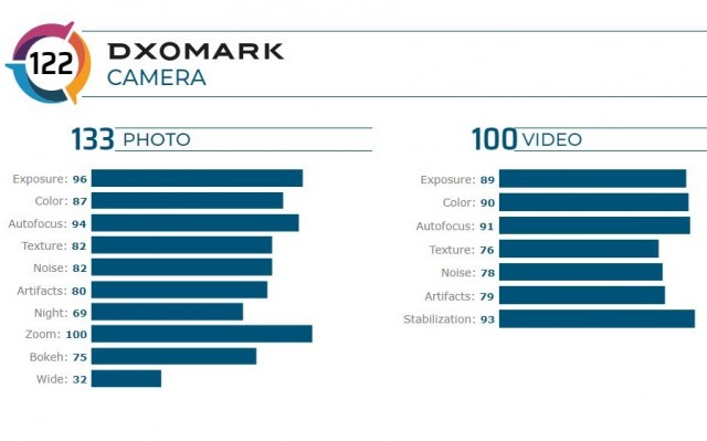 Honor V30 Pro DxOMark scorecard