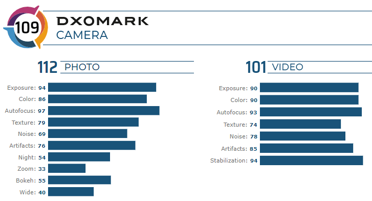 Nalampasan ng IPhone 11 ang XS Max sa pagsubok sa camera ng DxOMark, na papalapit sa 11 Pro Max