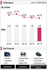 Q4 financials and key products: Vehicle Components