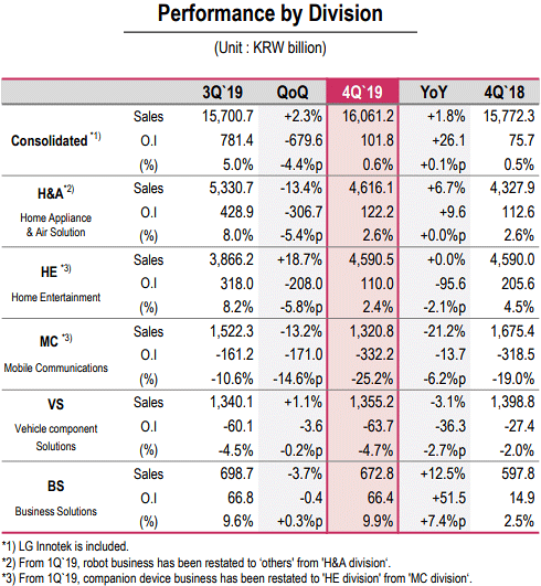 2019 Q4 performance per division