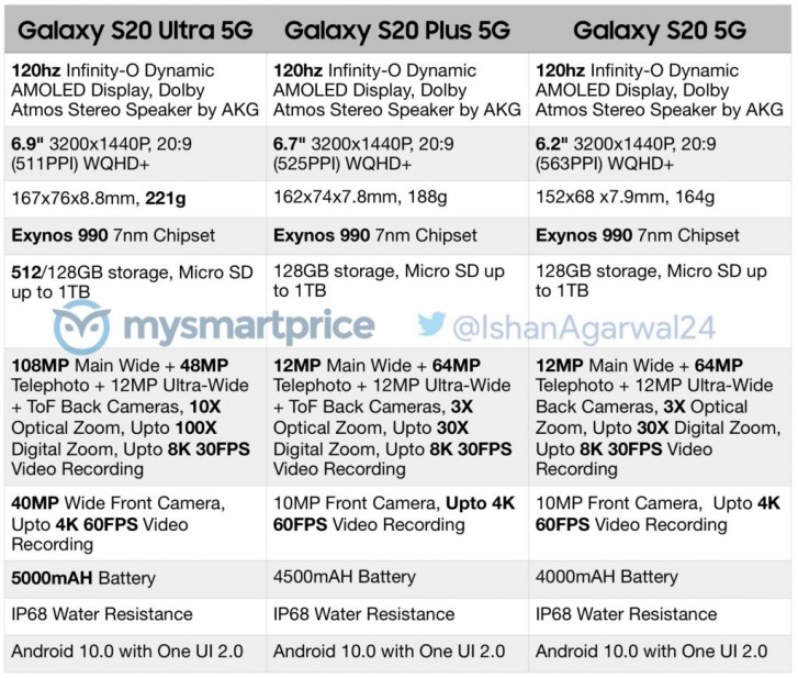 Samsung Galaxy S20, S20+, and S20 Ultra full specs leak