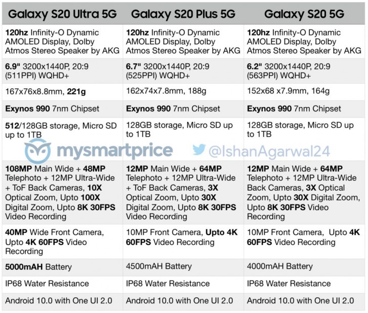 三部旗艦差距在哪：Samsung Galaxy S20 系列完整規格全曝光；相機與電量區別一次過看清！ 1