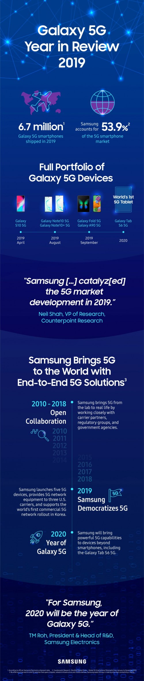 Samsung shipped more than 6.7m 5G devices in 2019