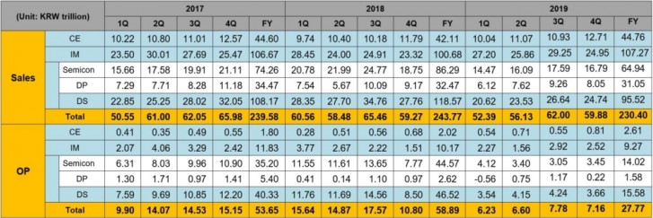 Demand for Samsung phones grew in Q4 2019, financial report reveals