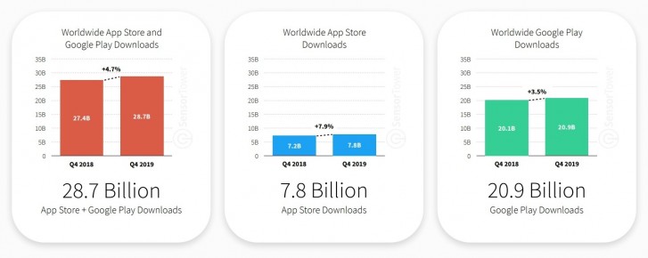 Sensor Tower: Worldwide app downloads increases 9.1% in 2019