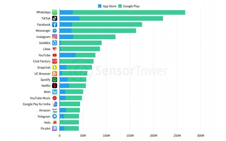 App Downloads Apple Apple Store Google Play Store 2022 Sensor Tower