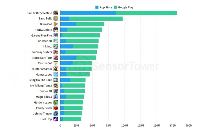Most downloaded games in Q4 2019