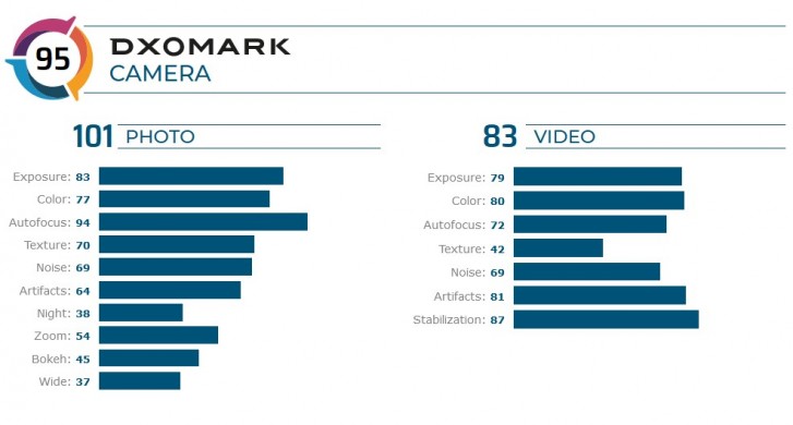 Sony Xperia 5 V Display test - DXOMARK