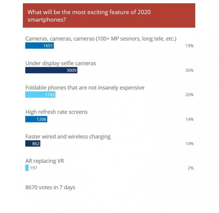 Weekly poll results: Cameras and foldables to shape 2020
