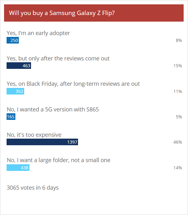 Weekly poll results: the Samsung Galaxy Z Flip will be too expensive to gain wide adoption