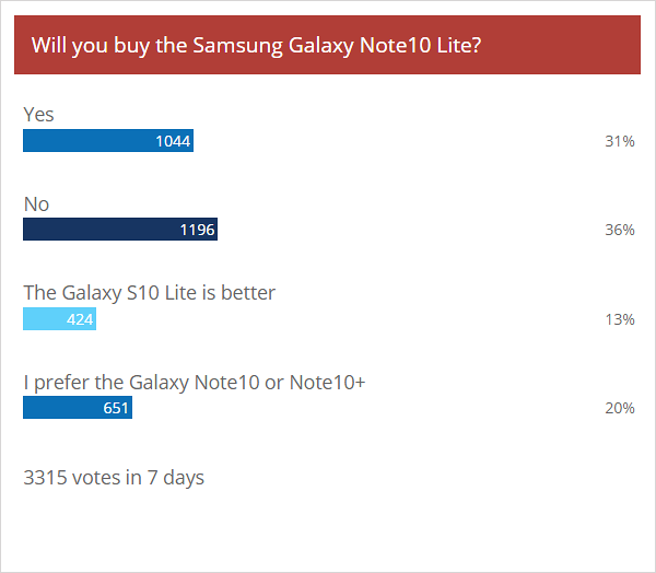 Weekly poll results: divided opionions lean in favor of Galaxy Note10 Lite over S10 Lite
