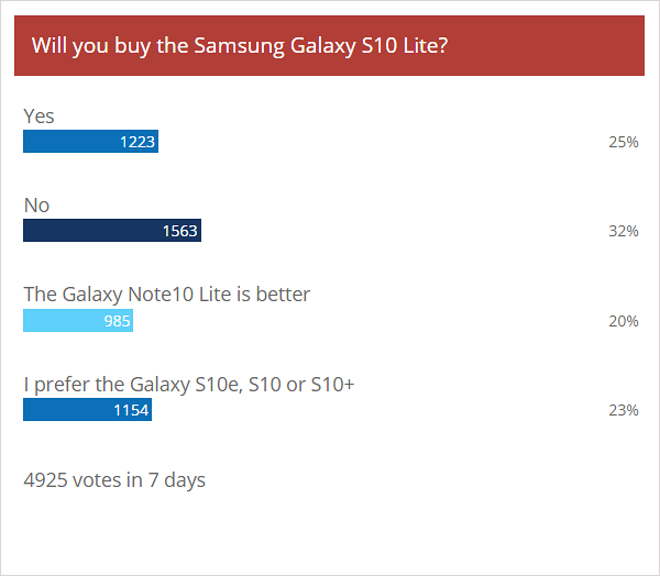 Weekly poll results: divided opionions lean in favor of Galaxy Note10 Lite over S10 Lite