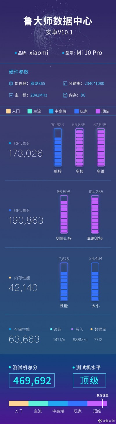 Master Lu benchmark score from Xiaomi Mi 10 Pro