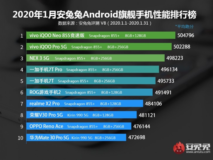 AnTuTu releases January Top 10, vivo remains on top