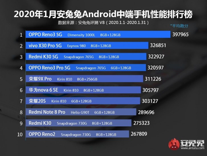 AnTuTu releases January Top 10, vivo remains on top